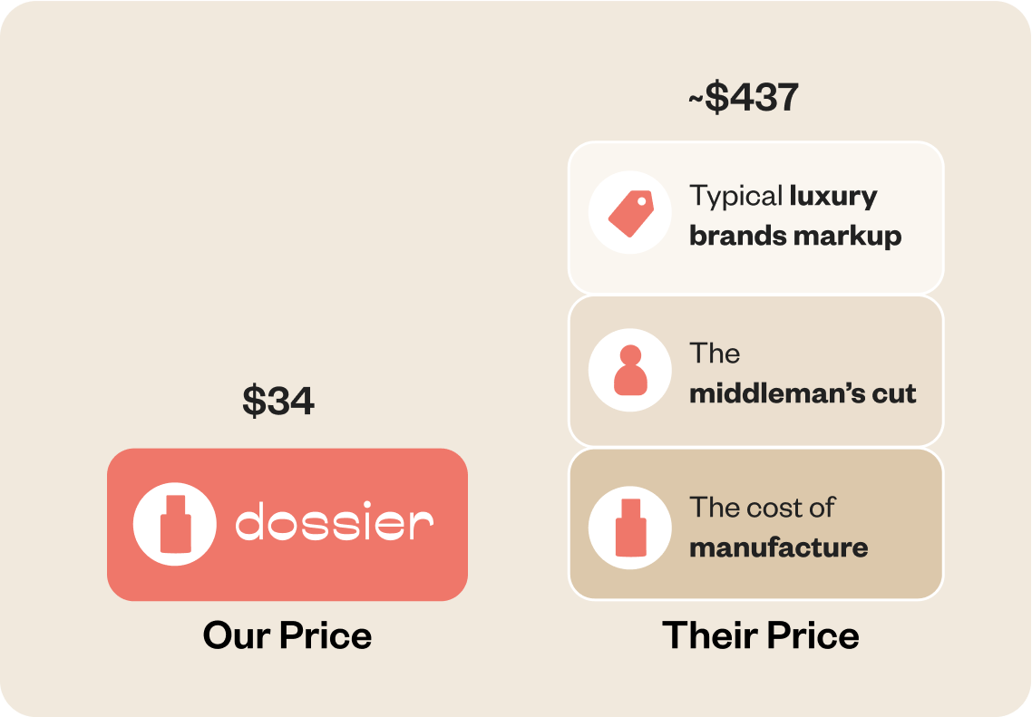 Premium fragrances can be affordable.